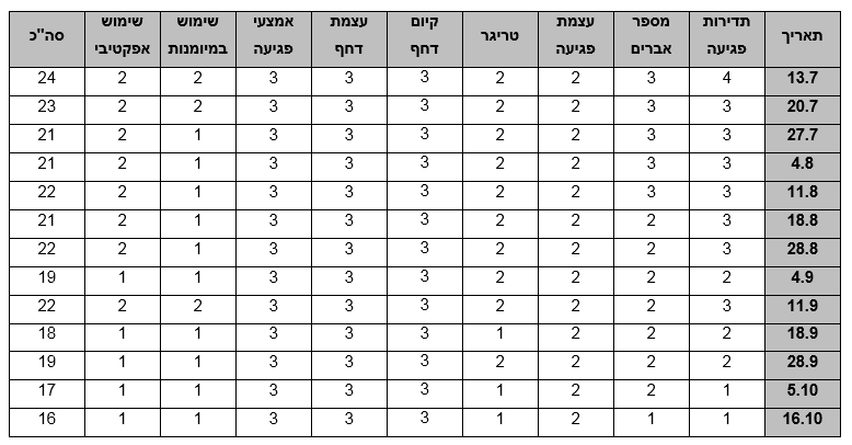 טבלת רישום ומעקב שבועי אחרי היבטים שונים של פגיעה עצמית, שעוצבה במסגרת פרוטוקול הטיפול ב-NSSI