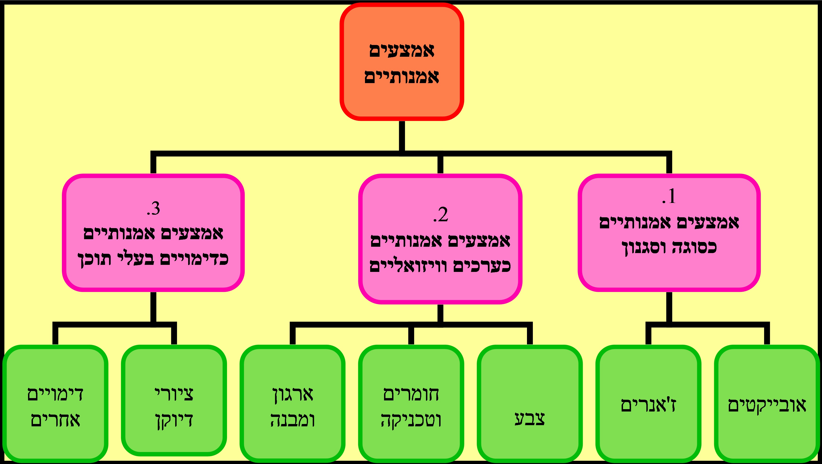 תרשים מס'1