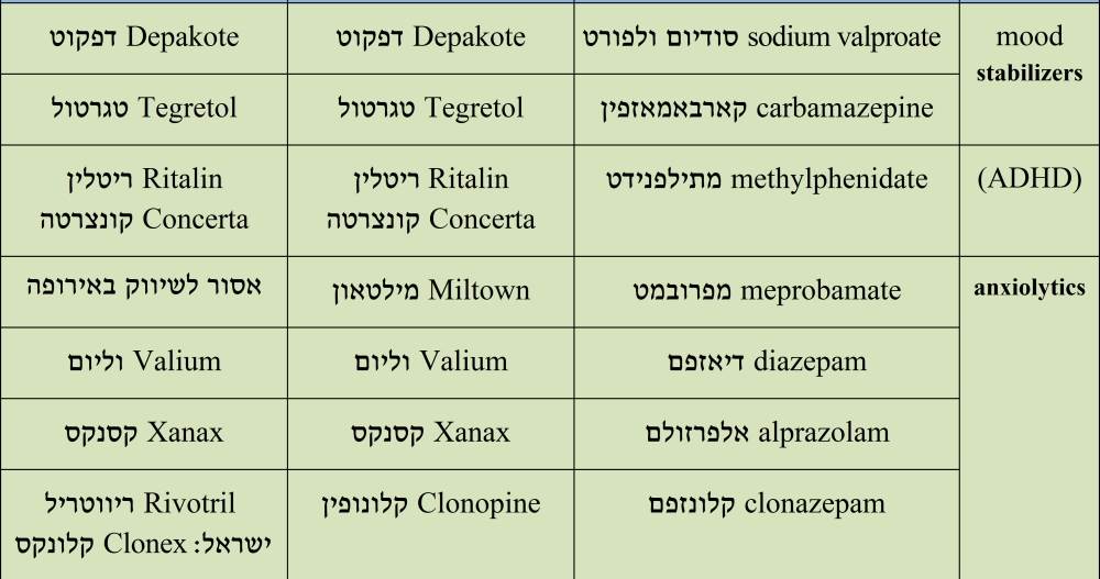 mood stabilizers	sodium valproate סודיום ולפורט	Depakote דפקוט	Depakote דפקוט 	carbamazepine קארבאמאזפין	Tegretol טגרטול	Tegretol טגרטול (ADHD)	methylphenidate מתילפנידט	 Ritalinריטלין Concerta קונצרטה	Ritalin ריטלין Concerta קונצרטה anxiolytics 	meprobamate מפרובמט	Miltown מילטאון	אסור לשיווק באירופה 	diazepam דיאזפם	Valium וליום	Valium וליום 	alprazolam אלפרזולם	Xanax קסנקס	Xanax קסנקס 	clonazepam קלונזפם	Clonopine קלונופין 	 Rivotril ריווטריל ישראל: Clonex קלונקס