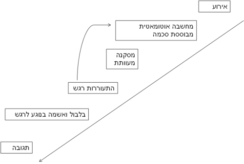 טיפול קוגניטיבי-התנהגותי מבוסס מנטליזציה במצבים  2