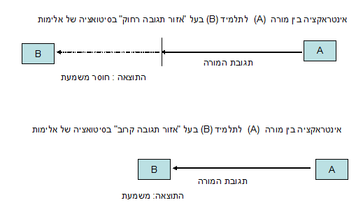 תרשים: אזור תגובה רחוק ואזור תגובה קרוב