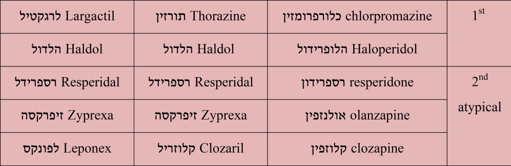 1st 	chlorpromazine כלורפרומזין	Thorazine תורזין	Largactil לרגקטיל 	Haloperidol הלופרידול	 Haldol הלדול	Haldol הלדול 2nd atypical	resperidone רספרידון	Resperidal רספרידל	Resperidal רספרידל 	olanzapine אולנזפין	Zyprexa זיפרקסה	Zyprexa זיפרקסה 	clozapine קלוזפין	Clozaril קלוזריל	Leponex לפונקס