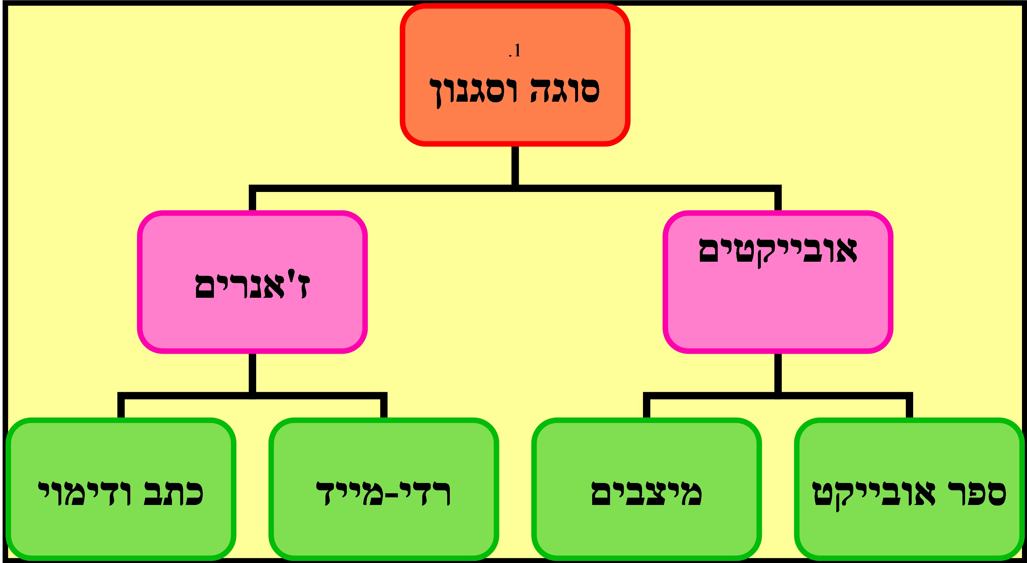 תרשים מס' 2