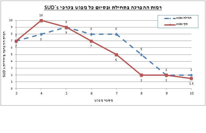 תרשים רמות ההפרעה בתחילת ובסיום כל מפגש