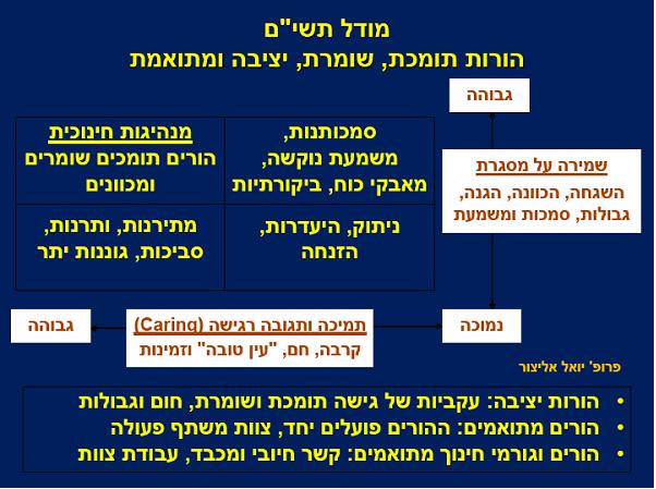 התערבות מוקדמת בבעיות התנהגות בגיל הרך: תכנית התק 4