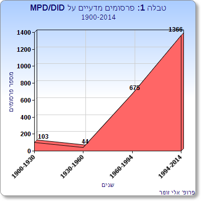 הפרעת זהות דיסוציאטיבית: עקרונות אבחון וטיפול 1