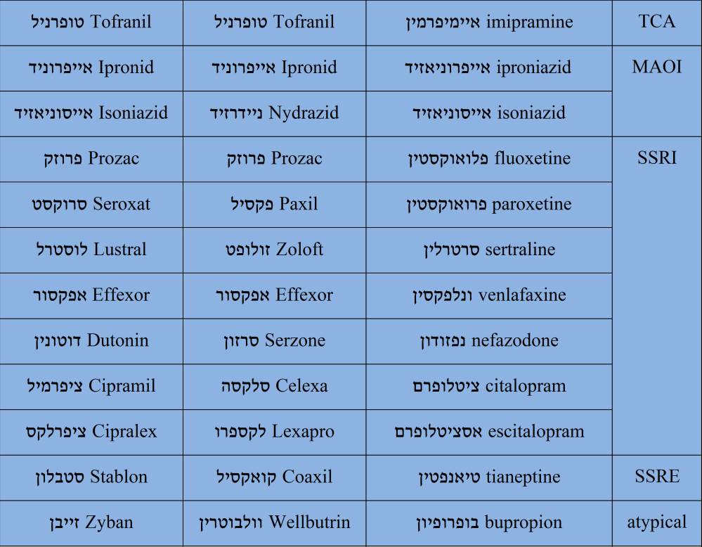 TCA	imipramine איימיפרמין	Tofranil טופרניל	Tofranil טופרניל MAOI	iproniazid אייפרוניאזיד	Ipronid אייפרוניד	Ipronid אייפרוניד 	isoniazid אייסוניאזיד	Nydrazid ניידרזיד	Isoniazid אייסוניאזיד SSRI	fluoxetine פלואוקסטין	Prozac פרוזק	Prozac פרוזק 	פרואוקסטין paroxetine	Paxil פקסיל	 סרוקסטSeroxat 	sertraline סרטרלין	Zoloft זולופט	Lustral לוסטרל 	venlafaxine ונלפקסין	Effexor אפקסור	 Effexorאפקסור 	nefazodone נפזודון	Serzone סרזון	Dutonin דוטונין 	citalopram ציטלופרם	Celexa סלקסה	Cipramil ציפרמיל 	escitalopram אסציטלופרם	Lexapro לקספרו 	Cipralex ציפרלקס SSRE	tianeptine טיאנפטין	Coaxil קואקסיל	Stablon סטבלון atypical	bupropion בופרופיון	Wellbutrin וולבוטרין	Zyban זייבן