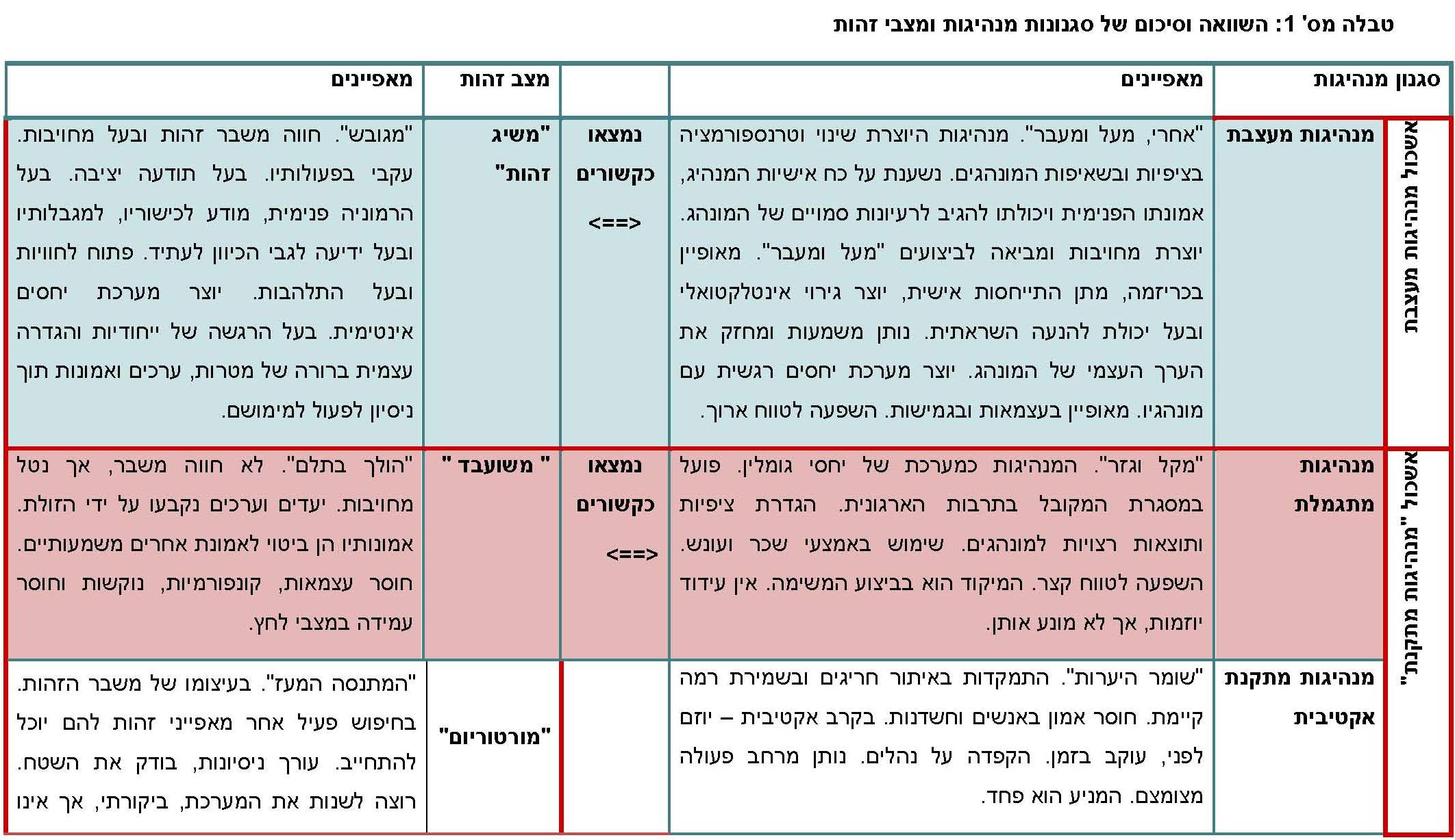 פיתוח מנהיגות כתהליך בניית זהות 1