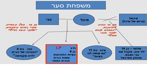 חוסר אונים הורי: הבניית התהליך הטיפולי בראשית הדר 1