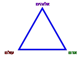 משולש: אלוהים-עולם-אדם