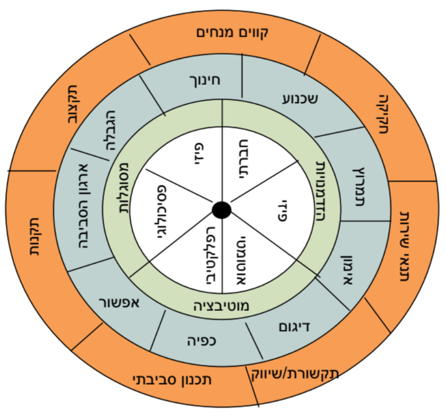 גלגל השינוי ההתנהגותי (Behavioural Change Wheel, להלן BCW)