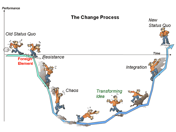 שלבי מודל השינוי הטרנספורמטיבי של וירג'יניה סאטיר: סטטוס קוו, הפרת האיזון, כאוס, שינוי טרנפורמטיבי, עיגון השינוי (אינטגרציה) ויצירת סטטוס-קוו חדש.