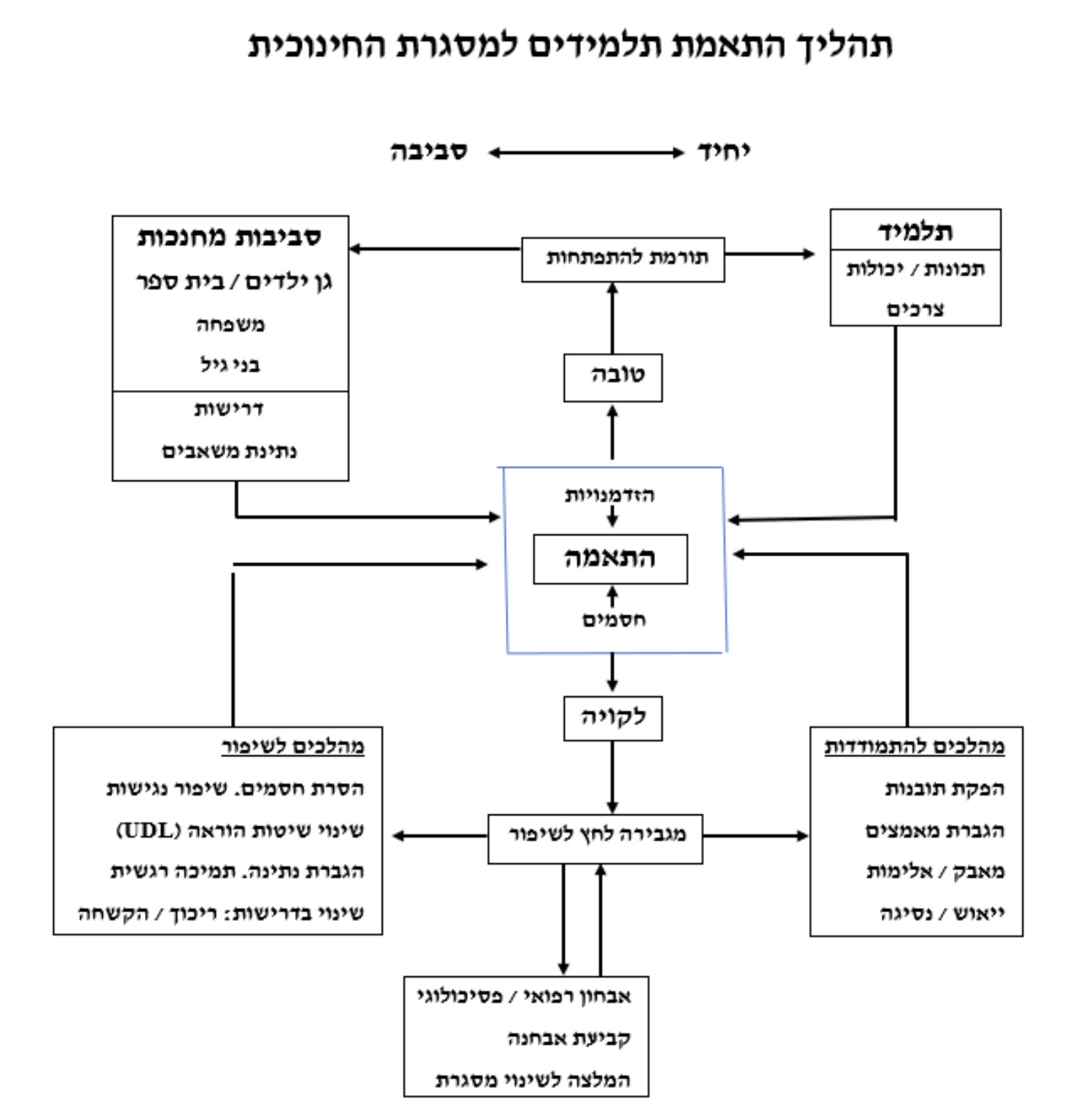 התאמת תלמידים למסגרת החינוכית 1