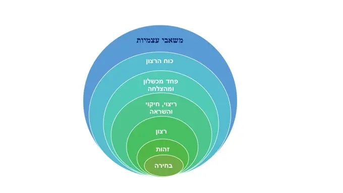 תחנת הרצון: מפגש עם משאבי עצמיות