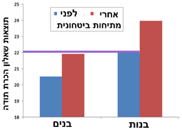 תרשים 1 ממצאי מחקרם של וולמר, חמיאל ולאור (2011)