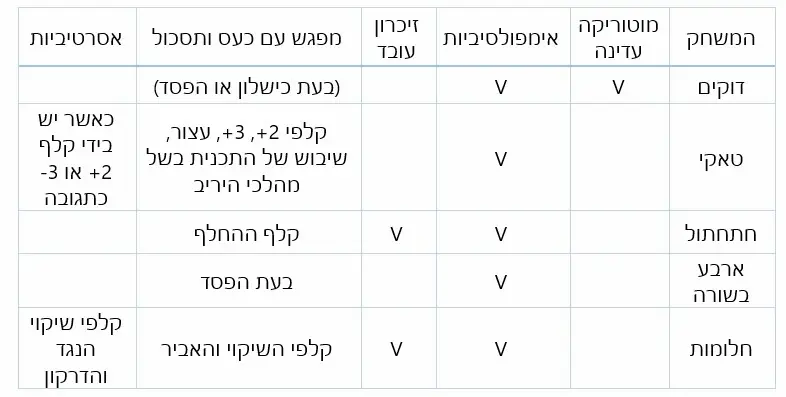 ניתוח מאפיינים טיפוליים של חמישה משחקים נפוצים