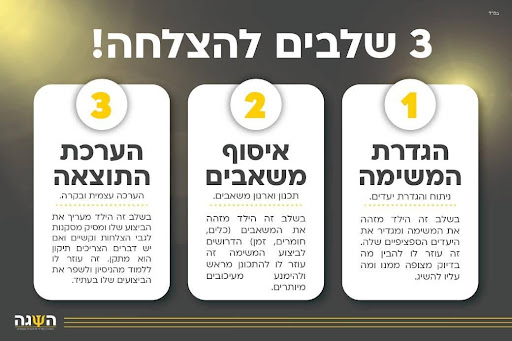 הפרעות קשב וריכוז (ADHD) וקשיים בתפקודים ניהוליים: ש 2