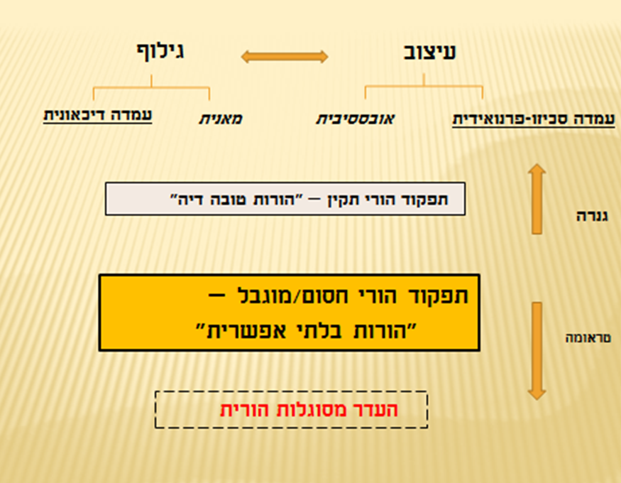 תרשים 1 התנועה בין העמדות ורמות התפקוד ההורי