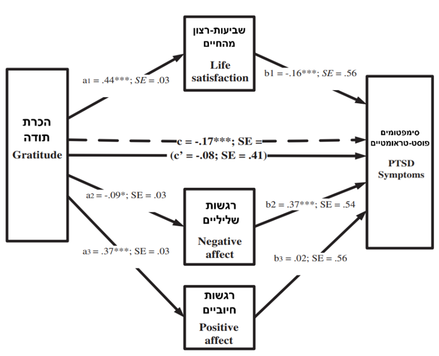  תרשים 2 ניתוח נתיבים לבדיקת השפעתה הממתנת של הכרת תודה על PTSD