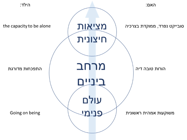 בין מושקעות אימהית ראשונית לטיפול בחשיפה: מאתגרי 1