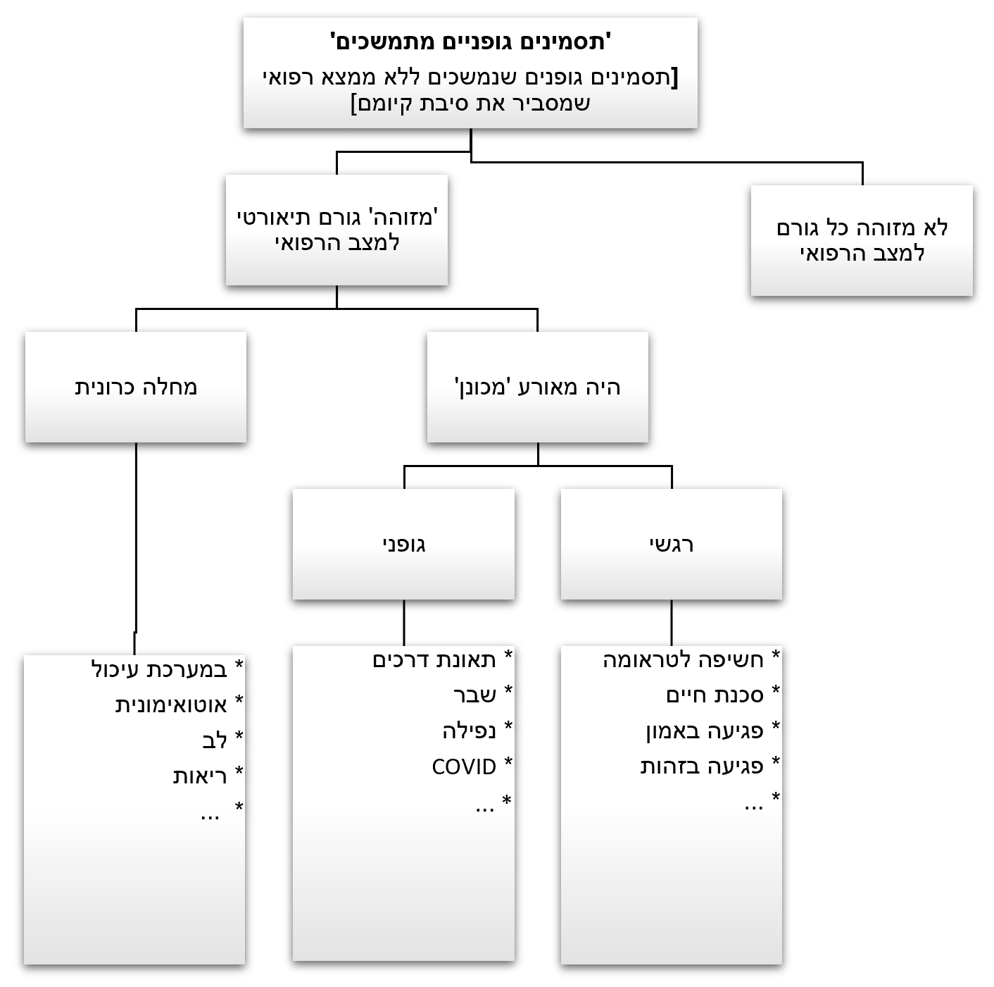 אבני דרך לטיפול בחולה הפסיכוסומטי 1
