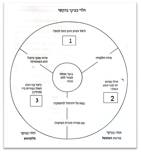 או אני או אתה? שלישיות והתמקמות בטיפול זוגי בפוסט- 1