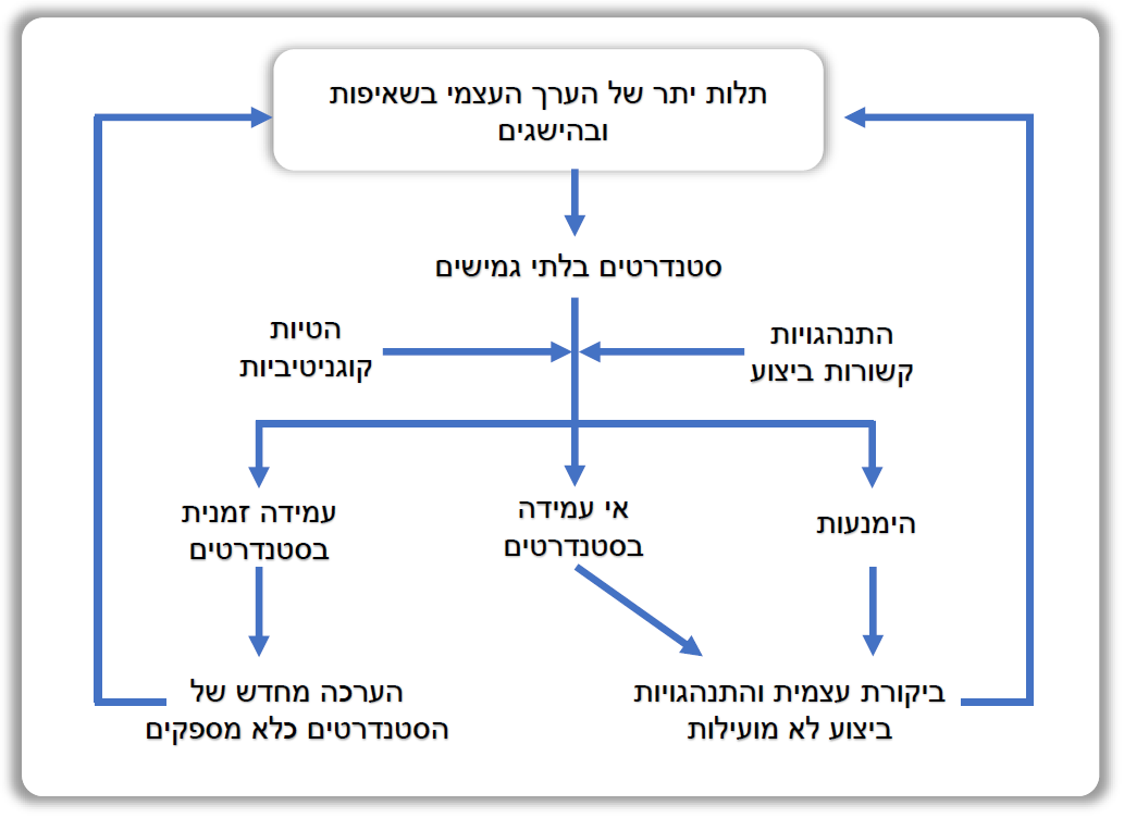 תרשים 1: המודל הקוגניטיבי התנהגותי לפרפקציוניזם קליני 