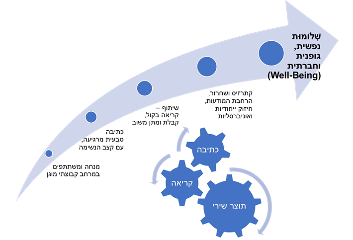 ‏השיר שלי בשבילכם ובשבילי: שירתרפיה יצירתית אינט 1