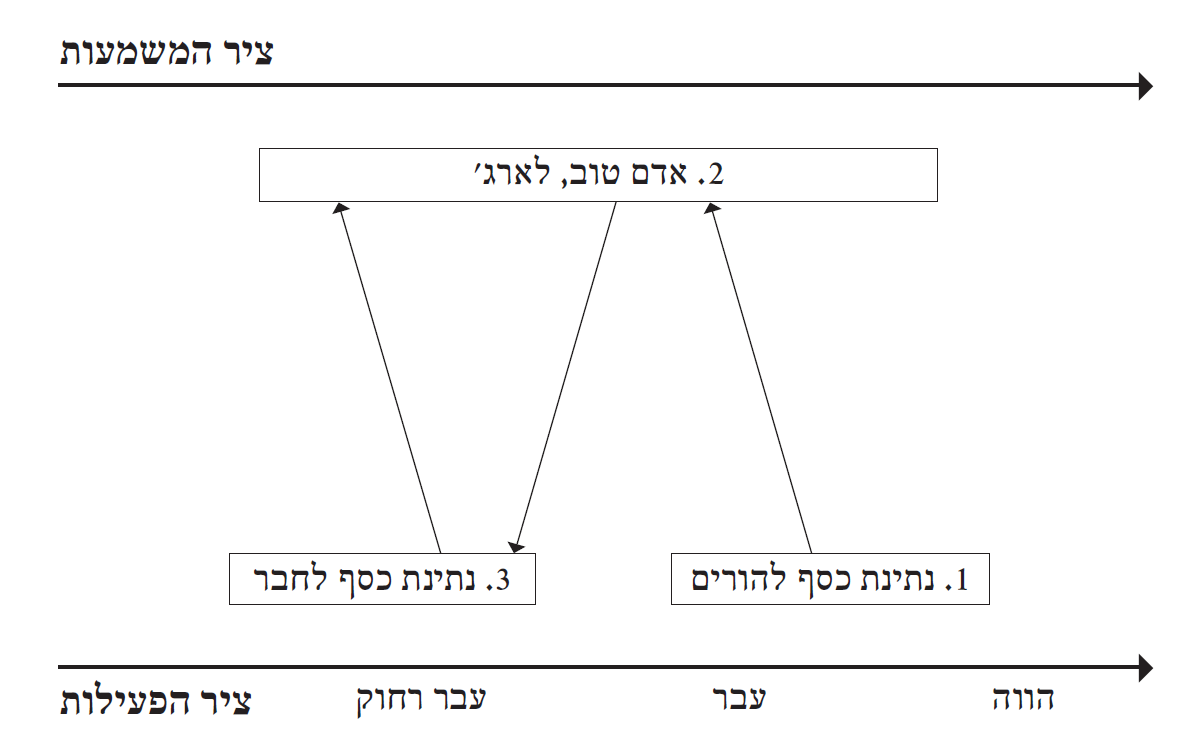 תרשים 4