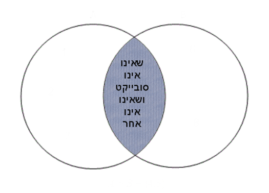 תרשים 5: שאינו אינו סובייקט ואינו אינו אחר