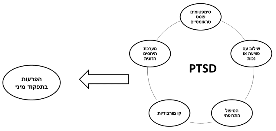 תרשים של הפרעות בתפקוד המיני אצל הסובלים מPTSD