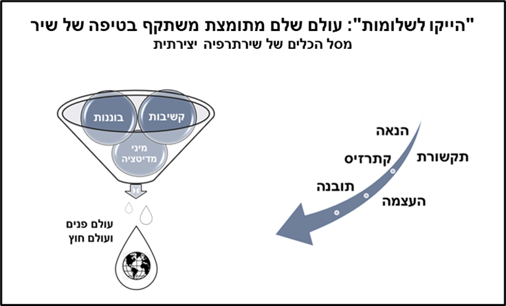 עולם שלם מתומצת משתקף בטיפה של שיר