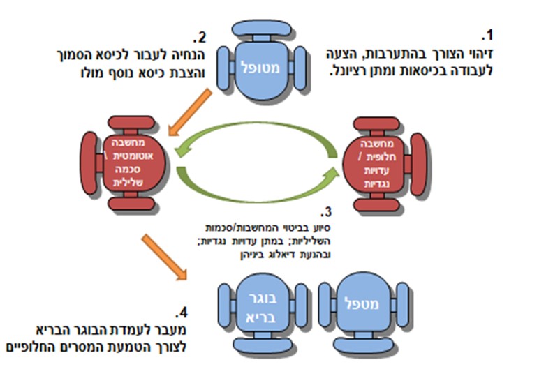 תרשים 6: הצבת כיסאות בדיאלוג אלטרנטיבי 