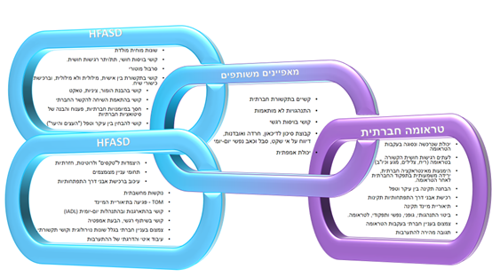 תרשים 1: מאפיינים נבחרים בטראומה חברתית ואוטיזם – משותף וייחודי