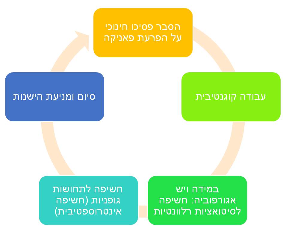 תרשים 2 שלבי הטיפול הקוגניטיבי התנהגותי בהפרעות פאניקה