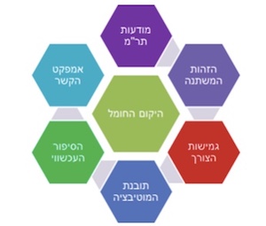 תרשים היקום החומל