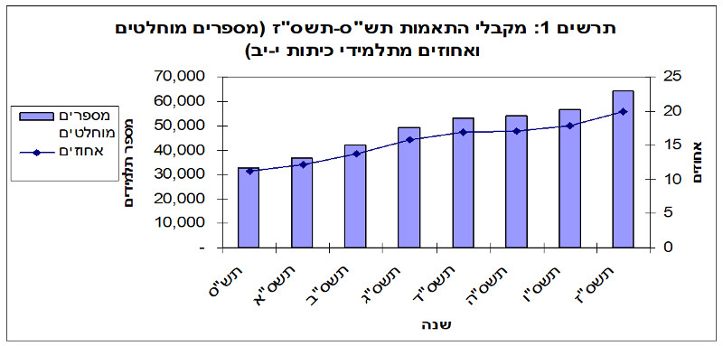 מקבלי התאמות תשס-תשסז