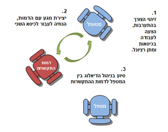 תרשים 10: הצבת כיסאות בדיאלוג מסוג יחסים ומפגשים (דמות התקשרות) 