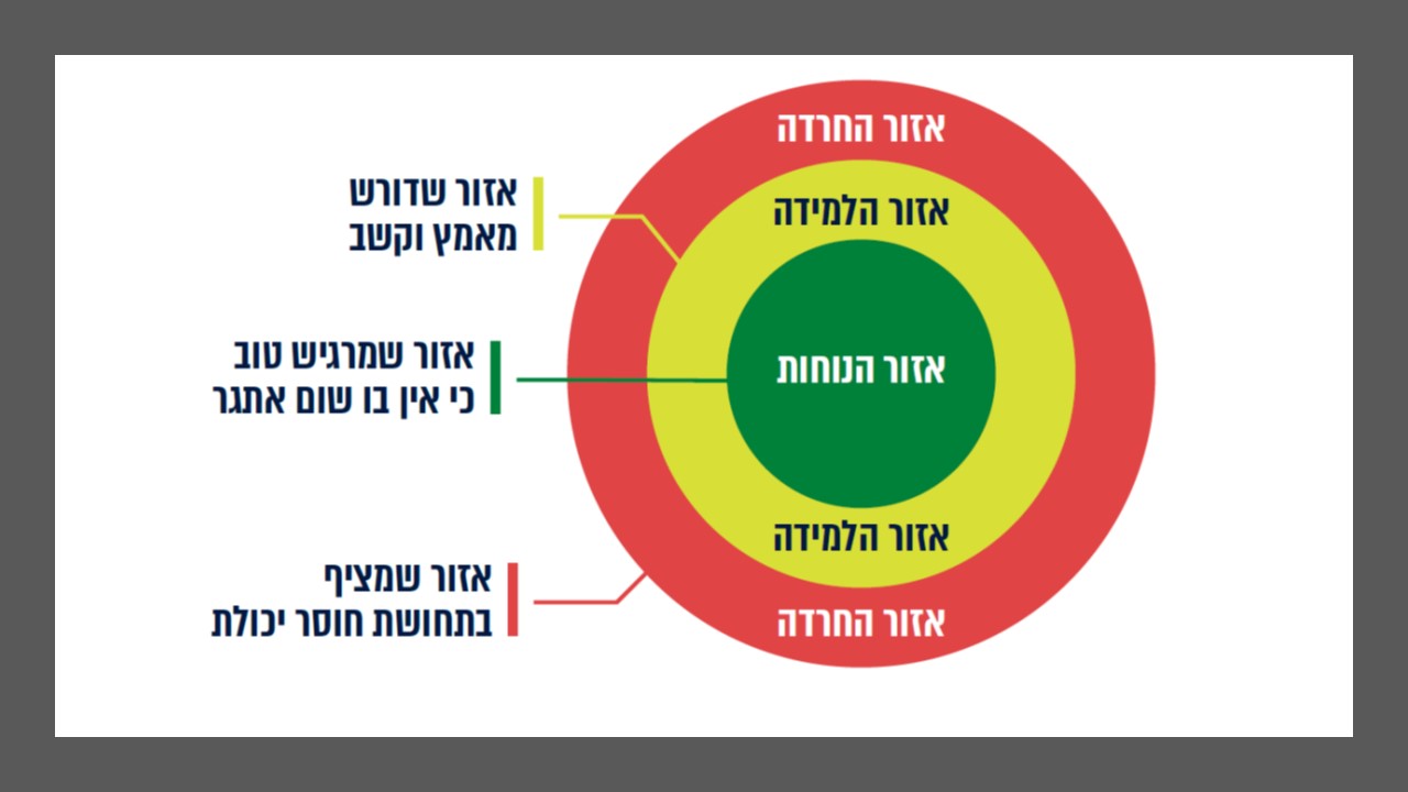 אזור ההתפתחות המקורבת