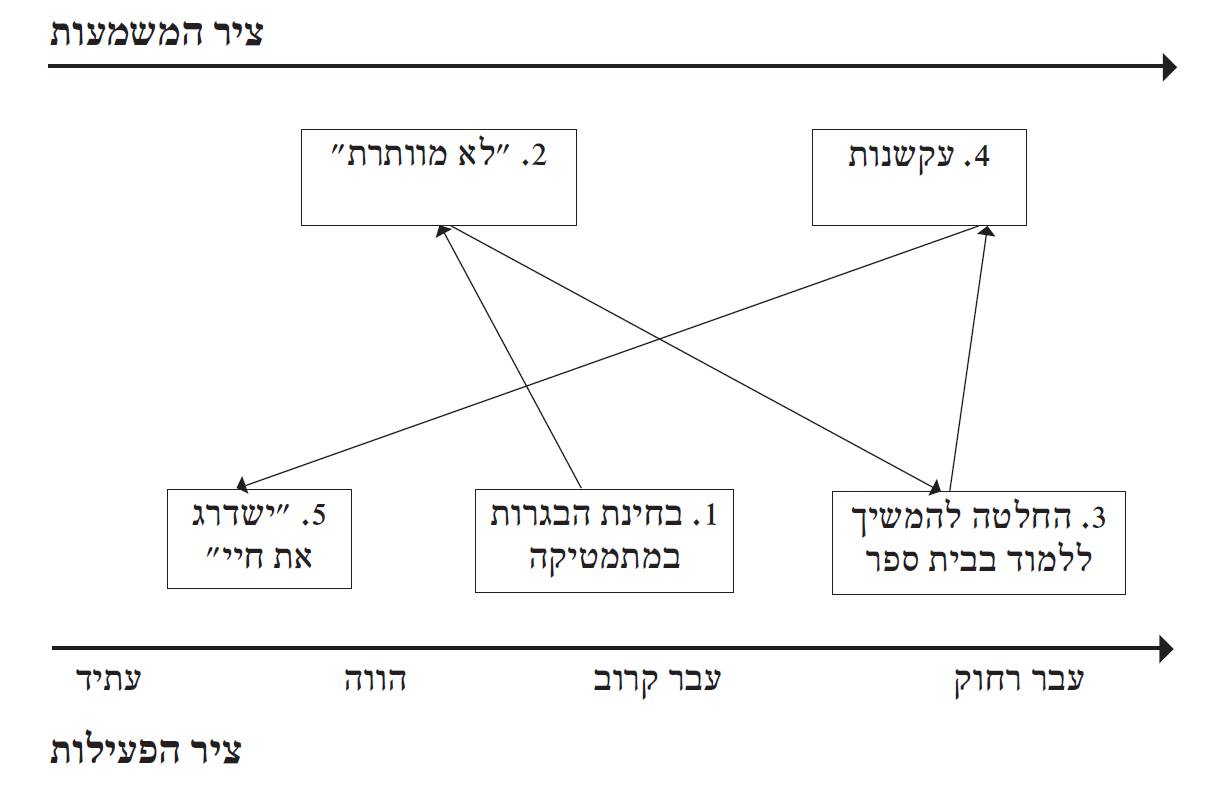 תרשים 5