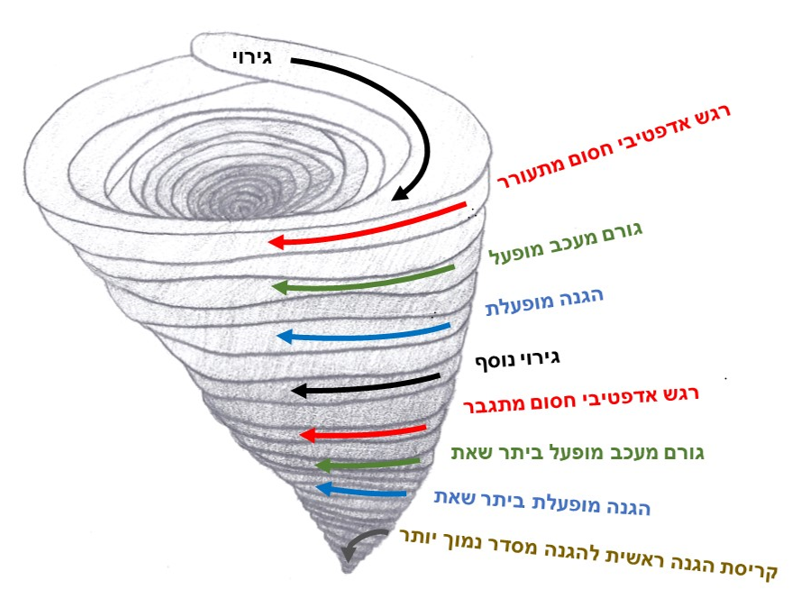 צערבולת