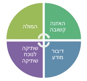 תרשים 4 מצבי דיבור