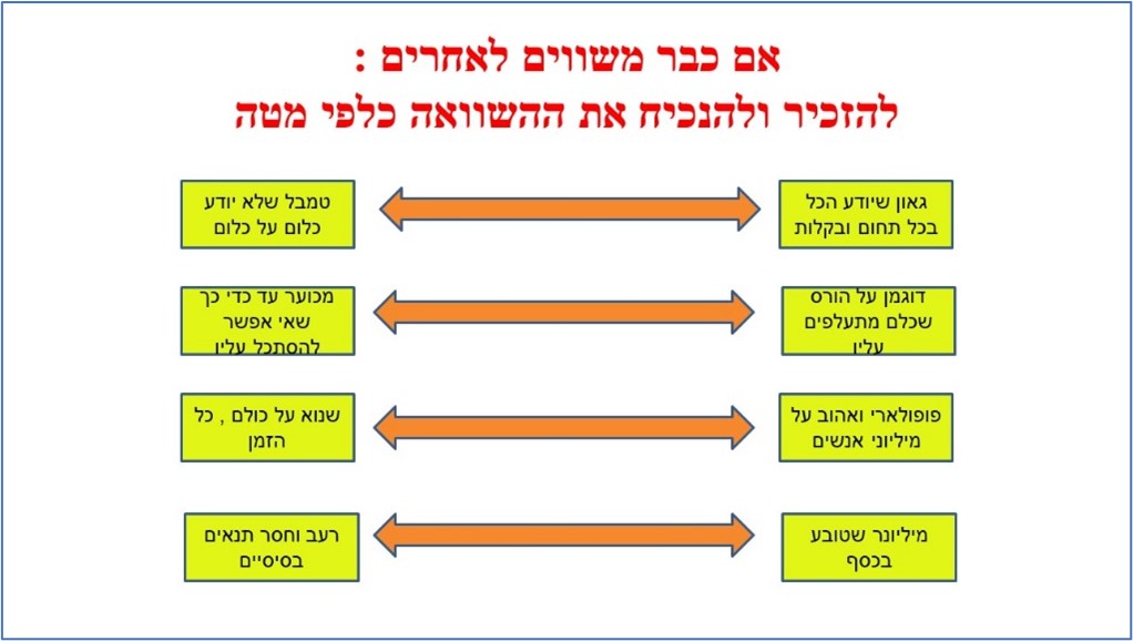 הנכחת ההשוואה כלפי מטה