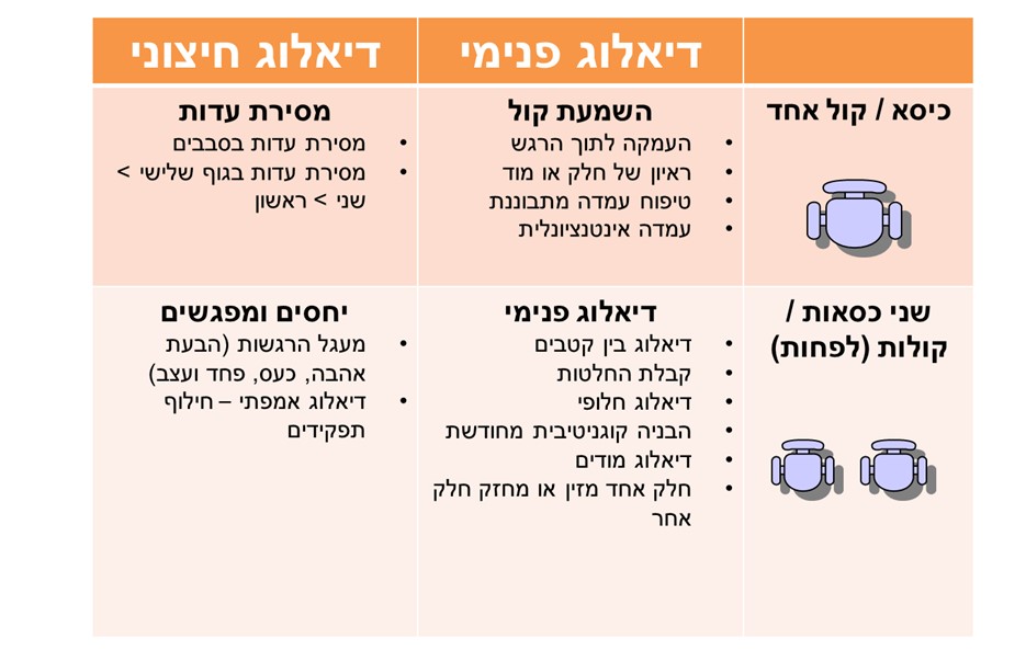 תרשים 1: מטריצת ארבעת הדיאלוגים