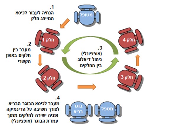 תרשים 9: הצבת כיסאות במפת מודים דינמית 