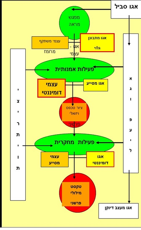 "האגו המעצב": בין איחוד ופירוד בציור דיוקן עצמי 3