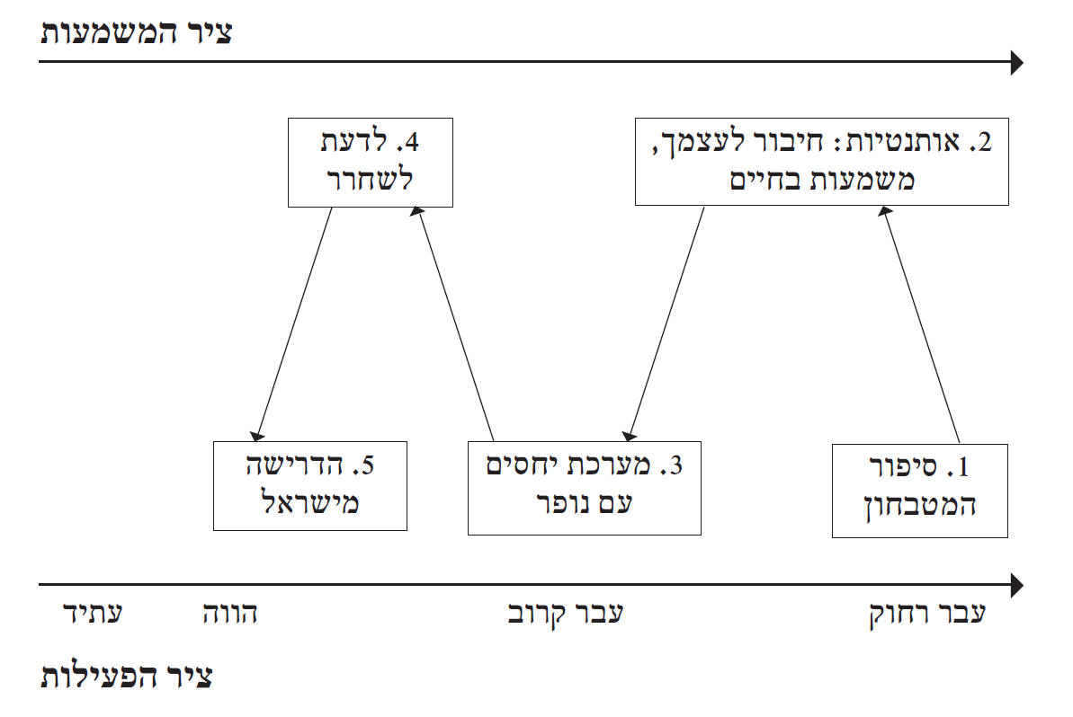 תרשים 6