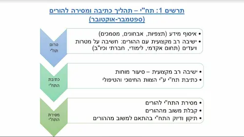 תהליך כתיבת תחי