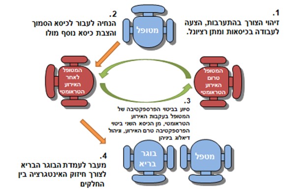 תרשים 7: הצבת כיסאות בדיאלוג אלטרנטיבי בעקבות אירוע טראומתי