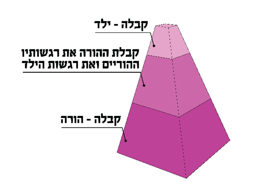 תרשים קבלה